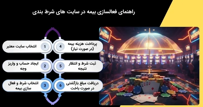 بیمه شرط بندی را چگونه فعال کنیم؟