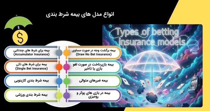 معرفی انواع بیمه های شرط بندی